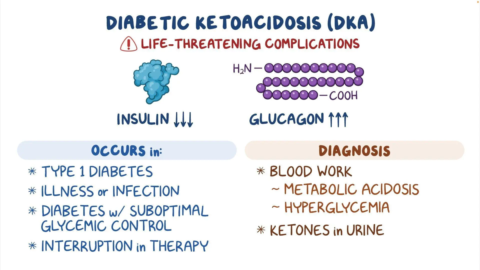 Ketoacidosis